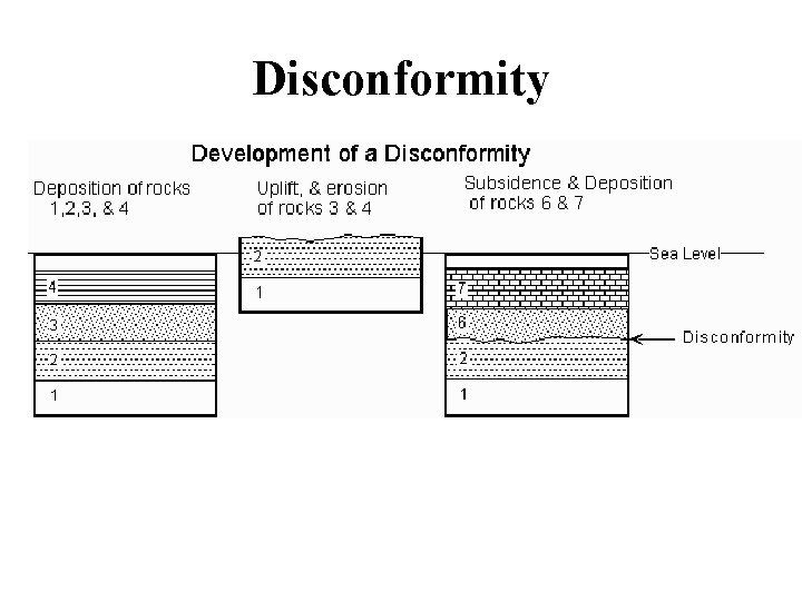 Disconformity 