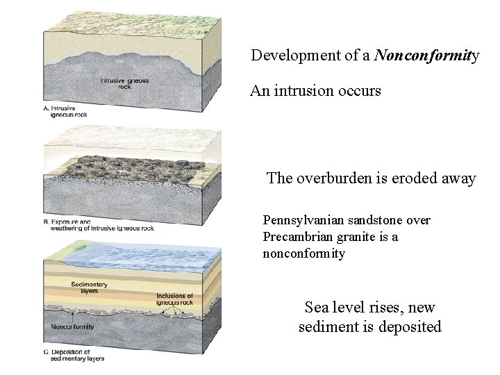 Development of a Nonconformity An intrusion occurs The overburden is eroded away Pennsylvanian sandstone