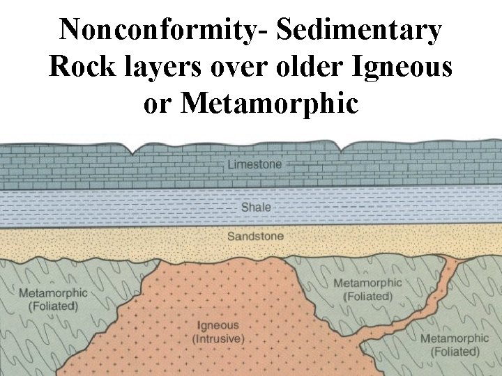 Nonconformity- Sedimentary Rock layers over older Igneous or Metamorphic 