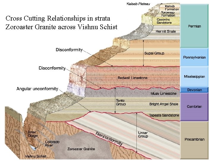 Cross Cutting Relationships in strata Zoroaster Granite across Vishnu Schist 