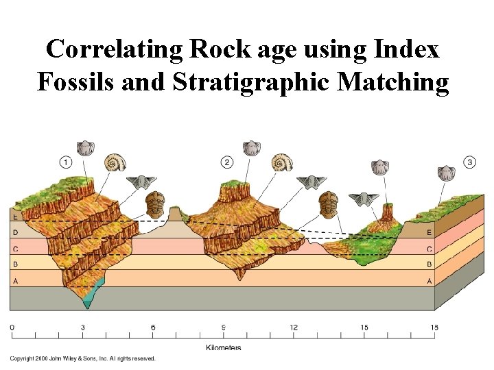 Correlating Rock age using Index Fossils and Stratigraphic Matching 