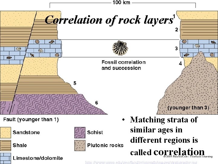 Correlation of rock layers • Matching strata of similar ages in different regions is