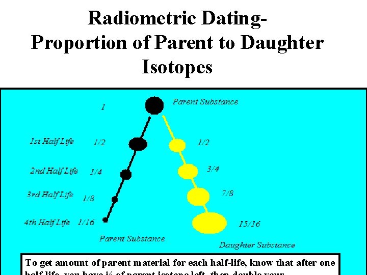 Radiometric Dating. Proportion of Parent to Daughter Isotopes To get amount of parent material