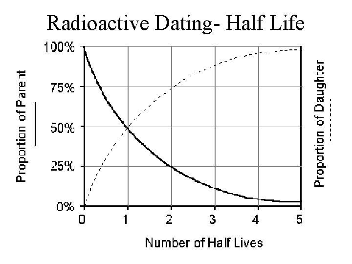 Radioactive Dating- Half Life 