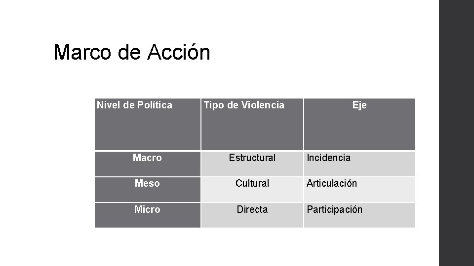 Marco de Acción Nivel de Política Tipo de Violencia Eje Macro Estructural Incidencia Meso