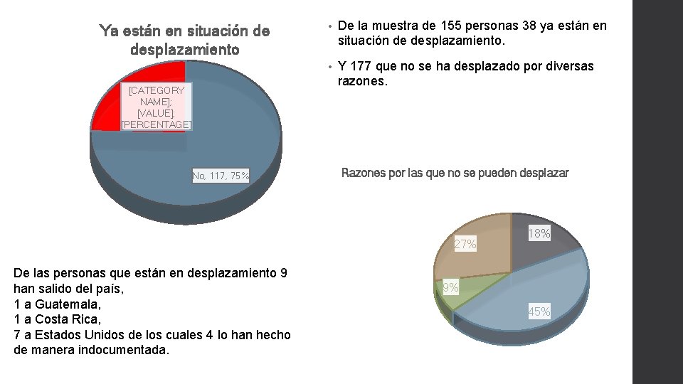 Ya están en situación de desplazamiento [CATEGORY NAME]; [VALUE]; [PERCENTAGE] No, 117, 75% •