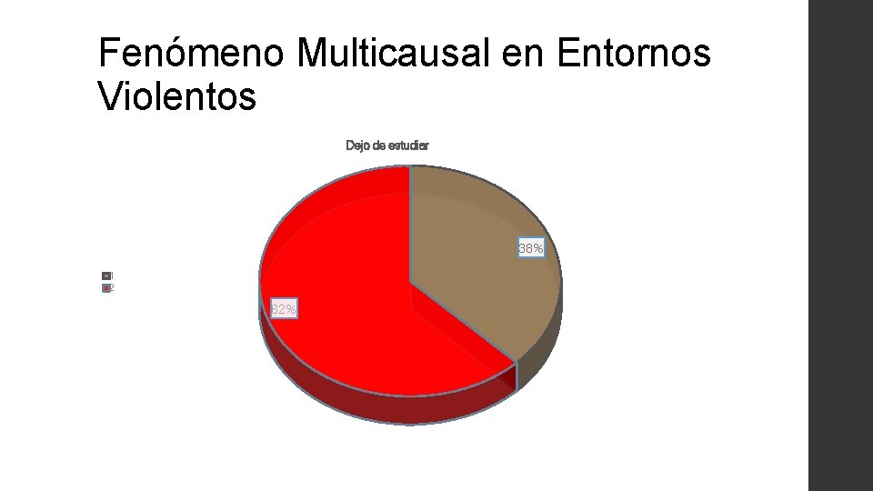 Fenómeno Multicausal en Entornos Violentos Dejo de estudiar 38% 1 2 62% 