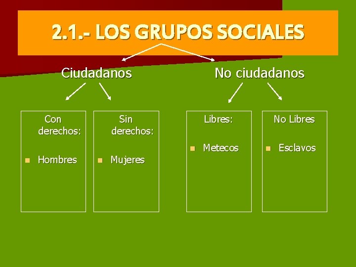 2. 1. - LOS GRUPOS SOCIALES Ciudadanos Con derechos: n Hombres No ciudadanos Sin