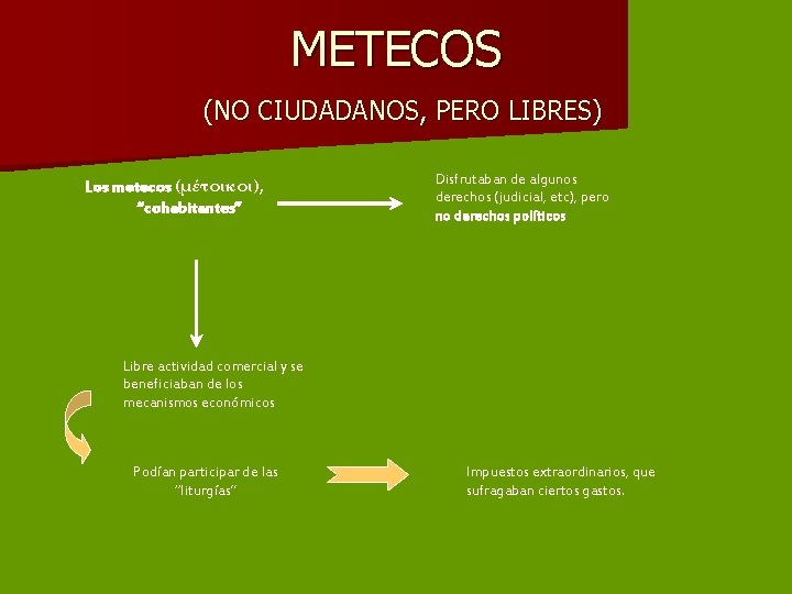 METECOS (NO CIUDADANOS, PERO LIBRES) Los metecos (μέτοικοι), “cohabitantes” Disfrutaban de algunos derechos (judicial,