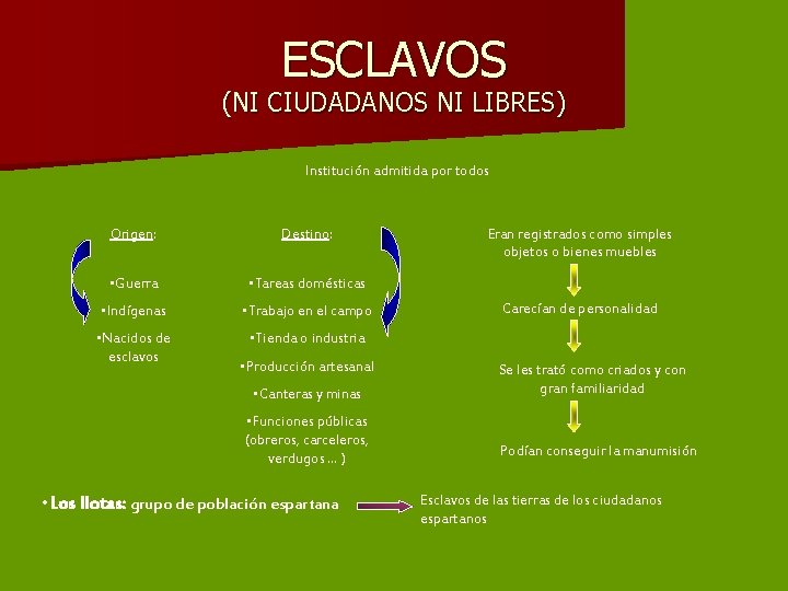 ESCLAVOS (NI CIUDADANOS NI LIBRES) Institución admitida por todos Origen: Destino: • Guerra •