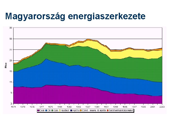 Magyarország energiaszerkezete 