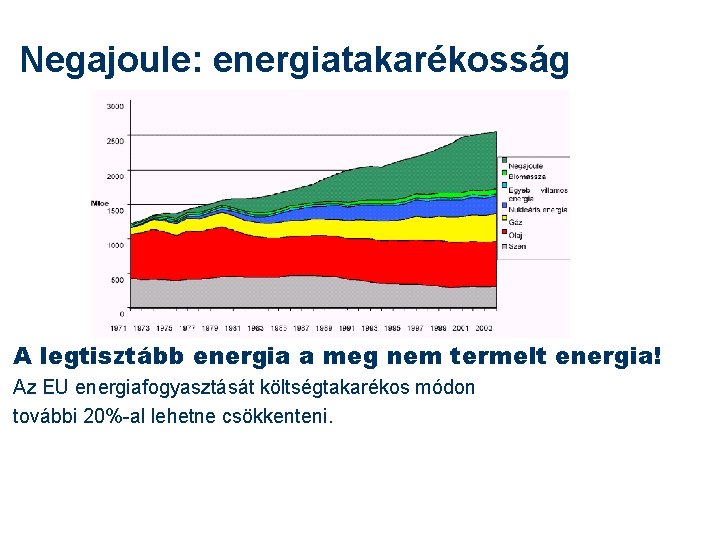 Negajoule: energiatakarékosság A legtisztább energia a meg nem termelt energia! Az EU energiafogyasztását költségtakarékos