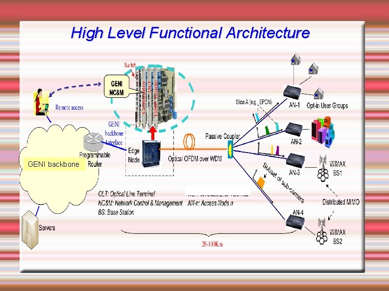 High Level Functional Architecture GENI backbone 