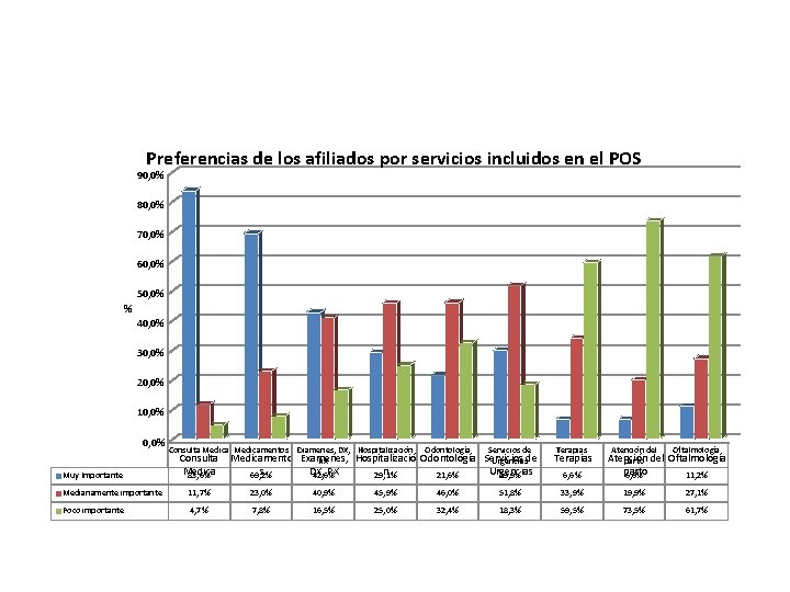 Preferencias de los afiliados por servicios incluidos en el POS 90, 0% 80, 0%