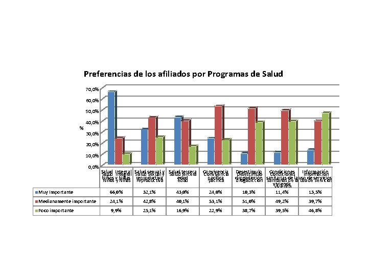 Preferencias de los afiliados por Programas de Salud 70, 0% 60, 0% 50, 0%