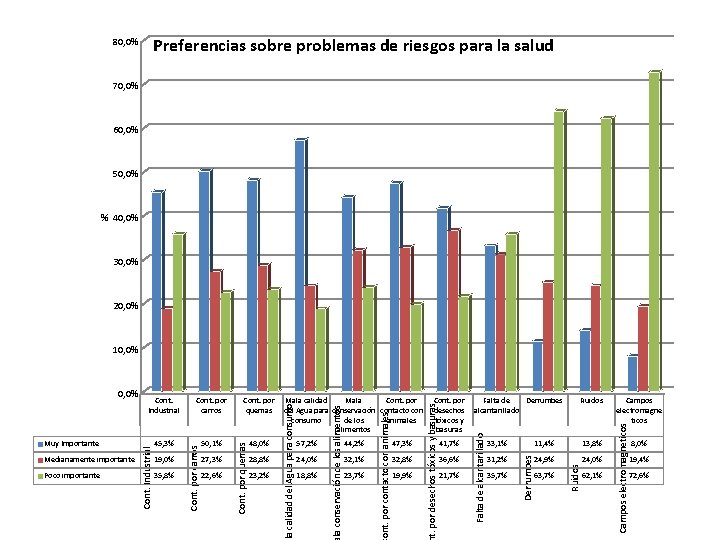 Preferencias sobre problemas de riesgos para la salud 80, 0% 70, 0% 60, 0%