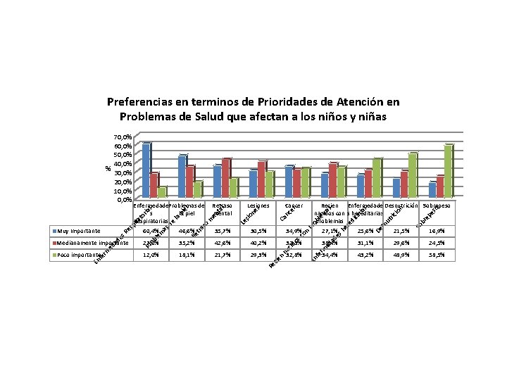 Preferencias en terminos de Prioridades de Atención en Problemas de Salud que afectan a