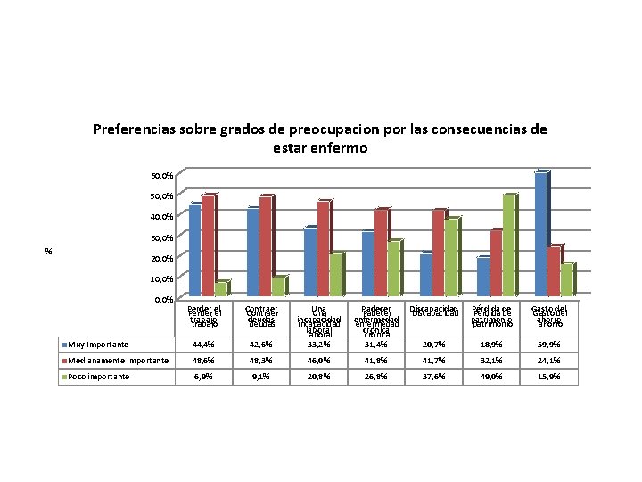 Preferencias sobre grados de preocupacion por las consecuencias de estar enfermo 60, 0% 50,