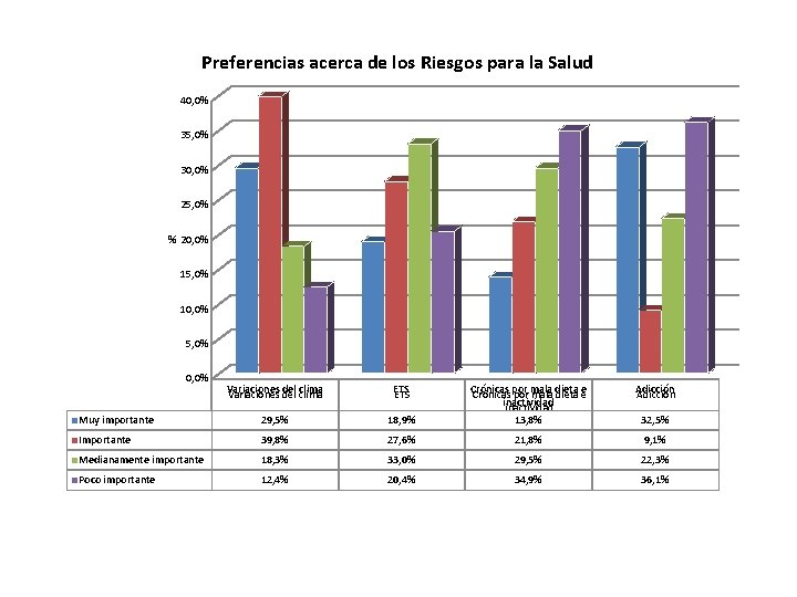 Preferencias acerca de los Riesgos para la Salud 40, 0% 35, 0% 30, 0%