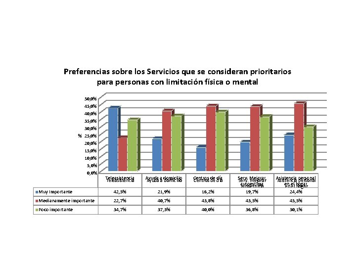 Preferencias sobre los Servicios que se consideran prioritarios para personas con limitación física o