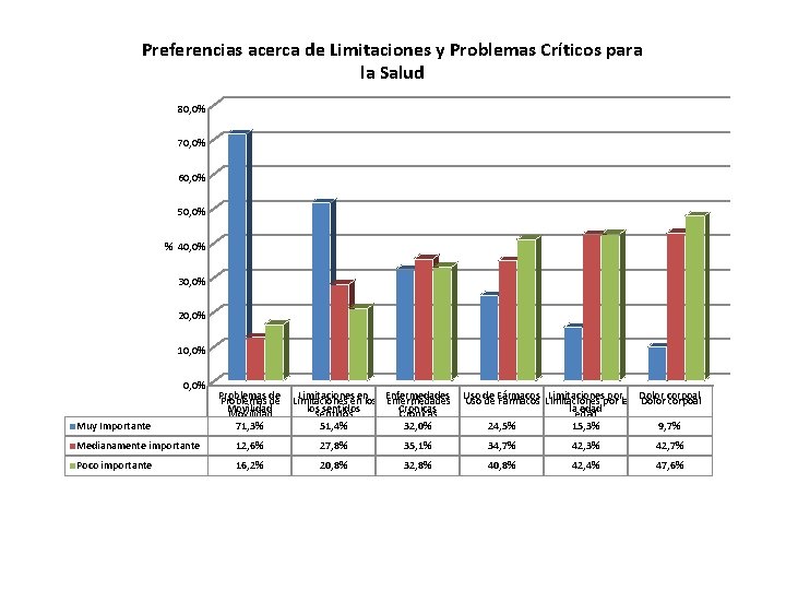 Preferencias acerca de Limitaciones y Problemas Críticos para la Salud 80, 0% 70, 0%