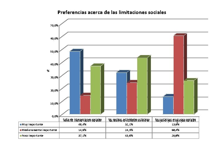 Preferencias acerca de las limitaciones sociales 70, 0% 60, 0% 50, 0% 40, 0%