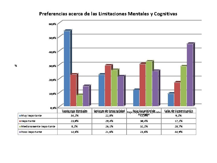 Preferencias acerca de las Limitaciones Mentales y Cognitivas 60, 0% 50, 0% 40, 0%