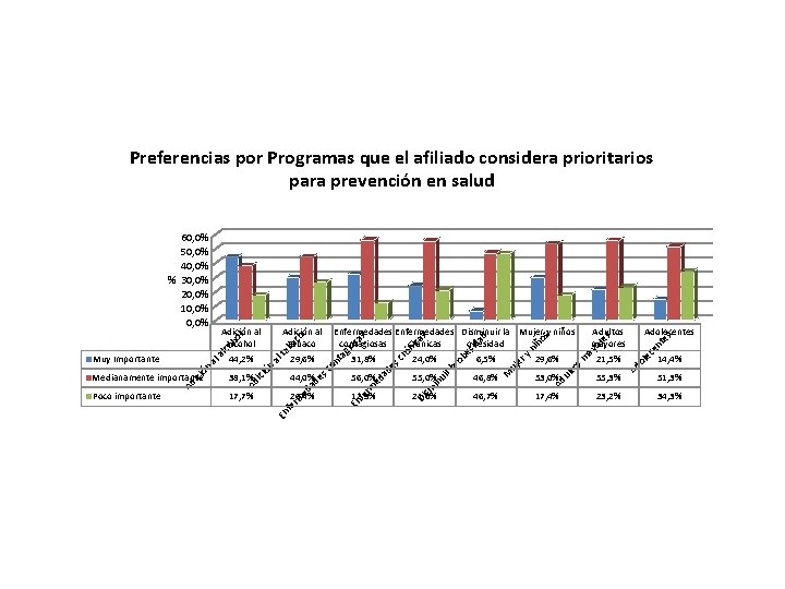 Preferencias por Programas que el afiliado considera prioritarios para prevención en salud 46, 7%