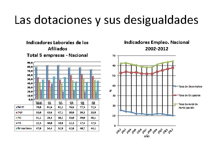 Las dotaciones y sus desigualdades Indicadores Empleo. Nacional 2002 -2012 Indicadores Laborales de los