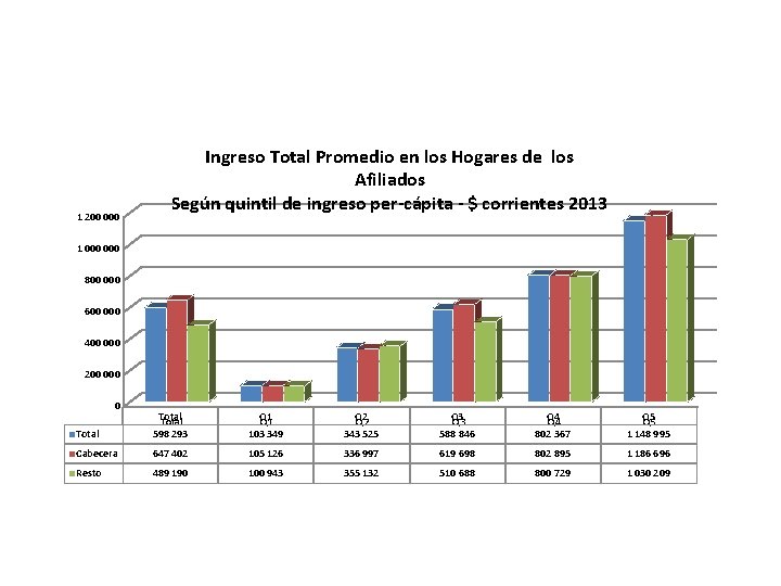 1 200 000 Ingreso Total Promedio en los Hogares de los Afiliados Según quintil