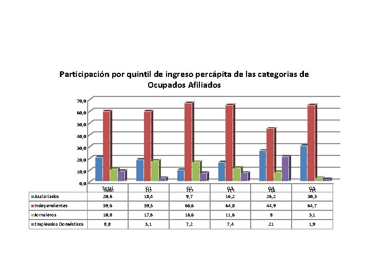 Participación por quintil de ingreso percápita de las categorias de Ocupados Afiliados 70, 0