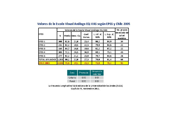 Valores de la Escala Visual Análoga EQ-VAS según EPSS y Chile 2005 No. grupos