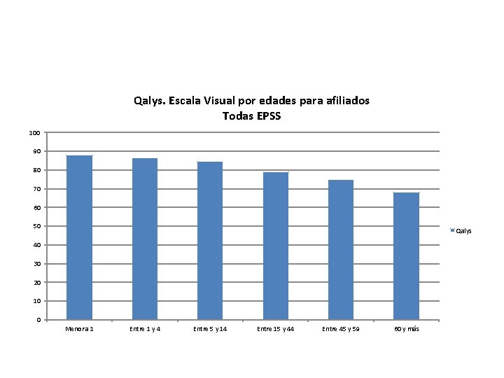 Qalys. Escala Visual por edades para afiliados Todas EPSS 100 90 80 70 60