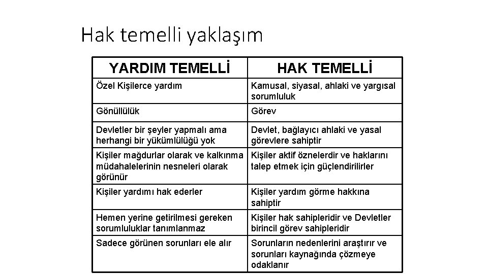 Hak temelli yaklaşım YARDIM TEMELLİ HAK TEMELLİ Özel Kişilerce yardım Kamusal, siyasal, ahlaki ve