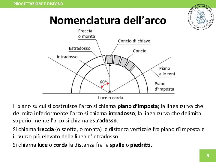 PROGETTAZIONE E DISEGNO Nomenclatura dell’arco Il piano su cui si costruisce l’arco si chiama