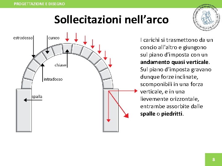 PROGETTAZIONE E DISEGNO Sollecitazioni nell’arco I carichi si trasmettono da un concio all’altro e