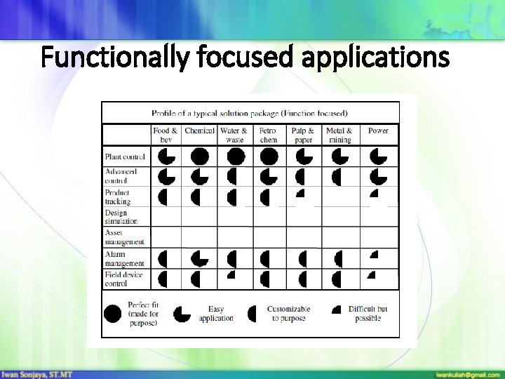 Functionally focused applications 