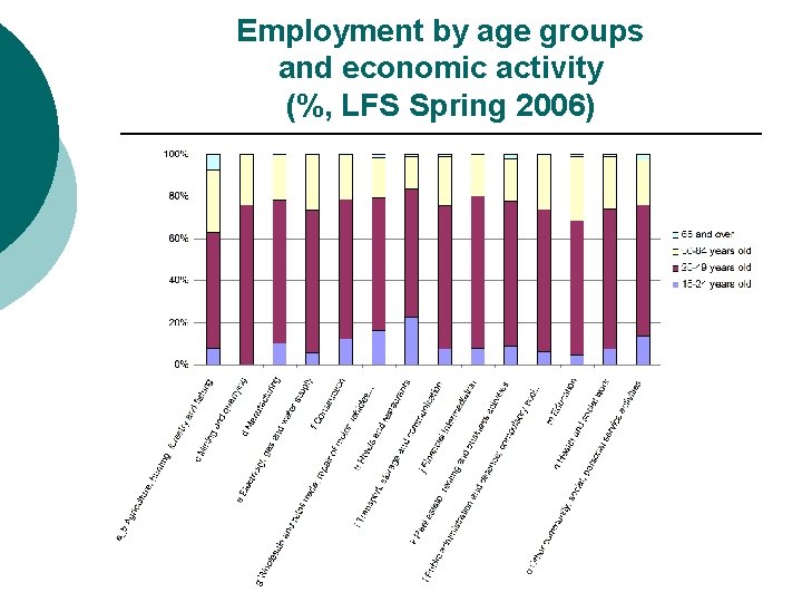 Employment by age groups and economic activity (%, LFS Spring 2006) 