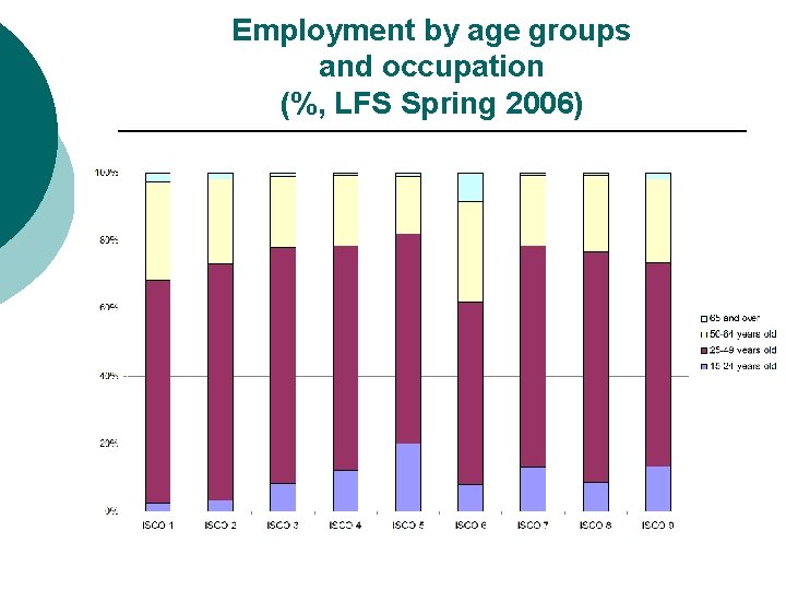 Employment by age groups and occupation (%, LFS Spring 2006) 