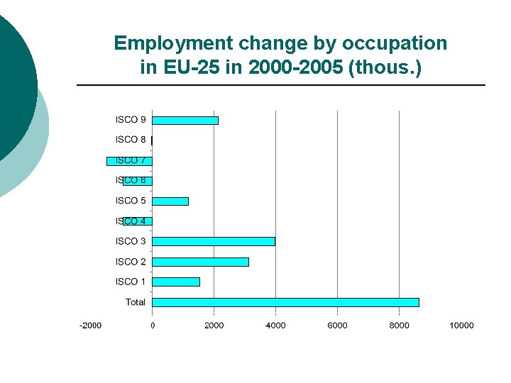 Employment change by occupation in EU-25 in 2000 -2005 (thous. ) 