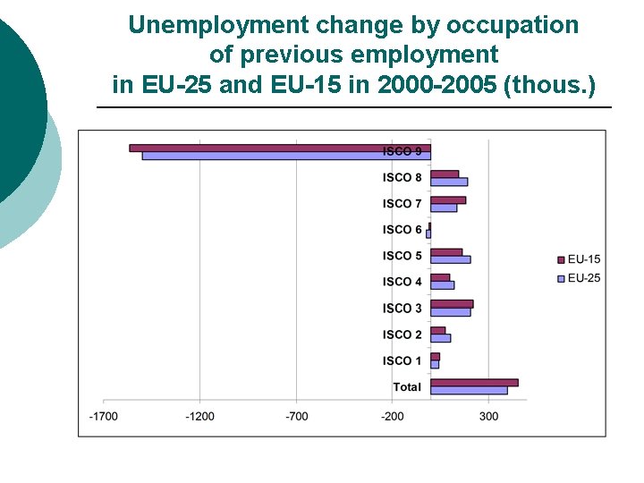 Unemployment change by occupation of previous employment in EU-25 and EU-15 in 2000 -2005