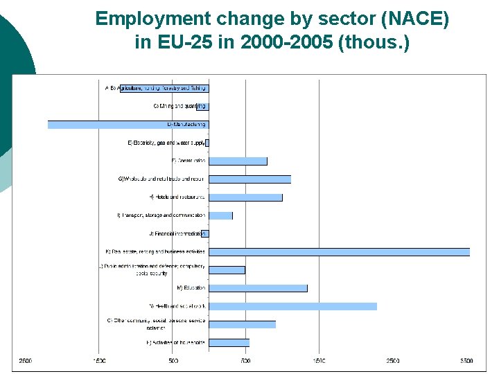 Employment change by sector (NACE) in EU-25 in 2000 -2005 (thous. ) 