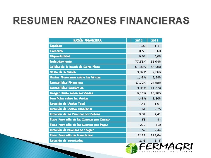 RESUMEN RAZONES FINANCIERAS RAZÓN FINANCIERA 2012 2013 Liquidez 1, 30 1, 31 Tesorería 0,