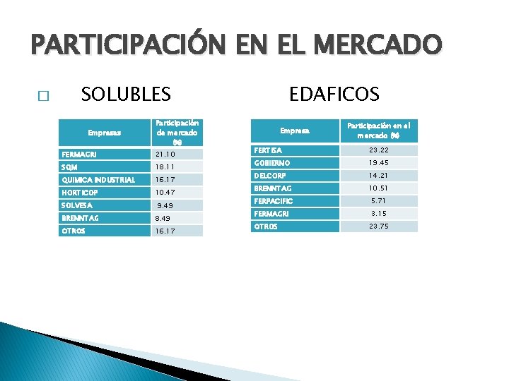 PARTICIPACIÓN EN EL MERCADO SOLUBLES � Empresas Participación de mercado (%) FERMAGRI 21. 10