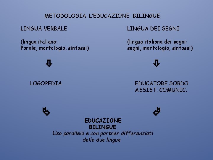 METODOLOGIA: L’EDUCAZIONE BILINGUE LINGUA VERBALE LINGUA DEI SEGNI (lingua italiana: Parole, morfologia, sintassi) (lingua