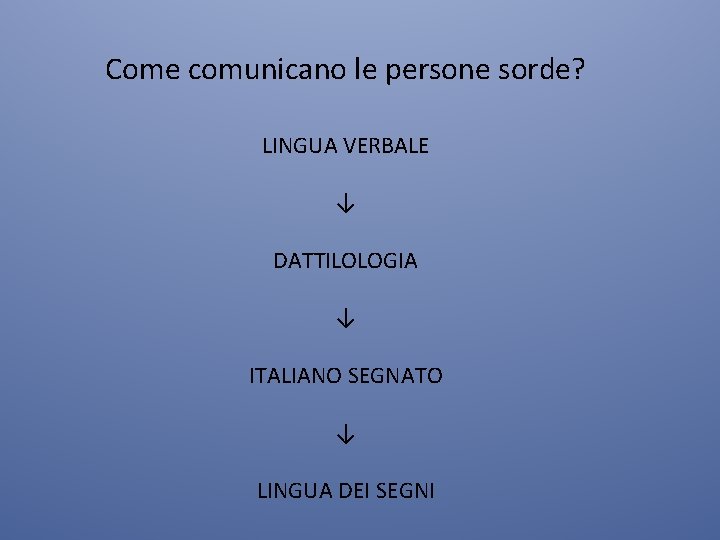 Come comunicano le persone sorde? LINGUA VERBALE ↓ DATTILOLOGIA ↓ ITALIANO SEGNATO ↓ LINGUA