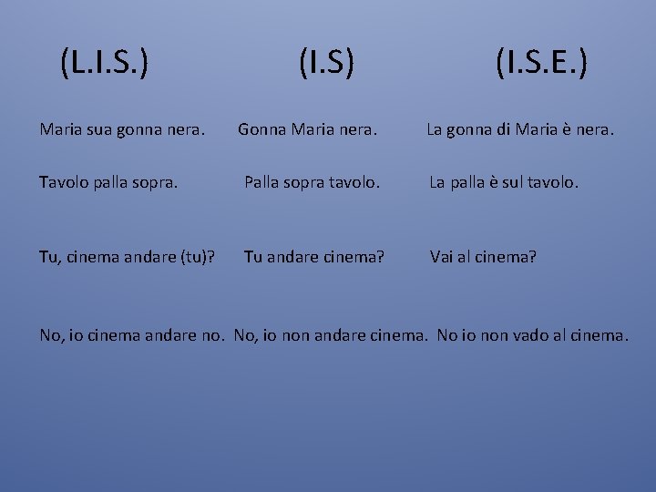 (L. I. S. ) Maria sua gonna nera. (I. S) Gonna Maria nera. (I.