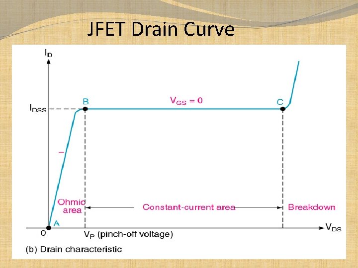 JFET Drain Curve 
