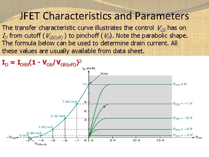 JFET Characteristics and Parameters The transfer characteristic curve illustrates the control VGS has on