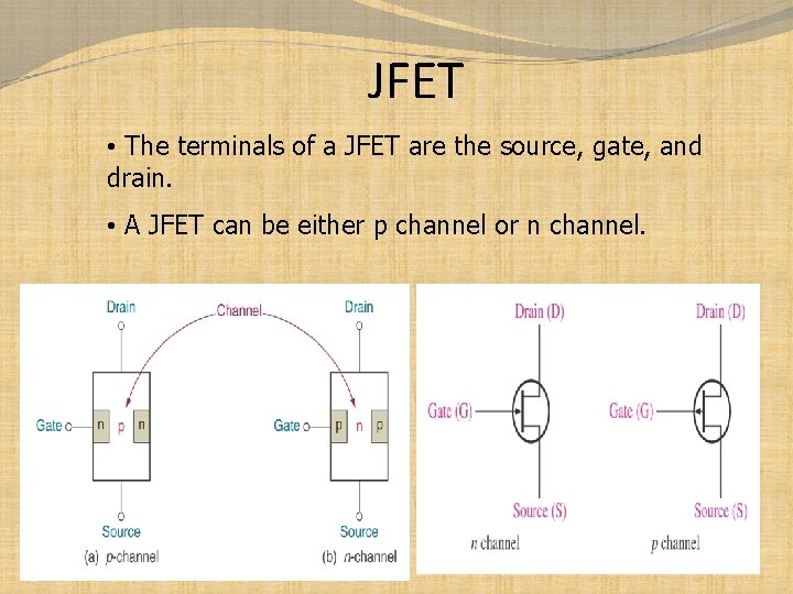 JFET • The terminals of a JFET are the source, gate, and drain. •